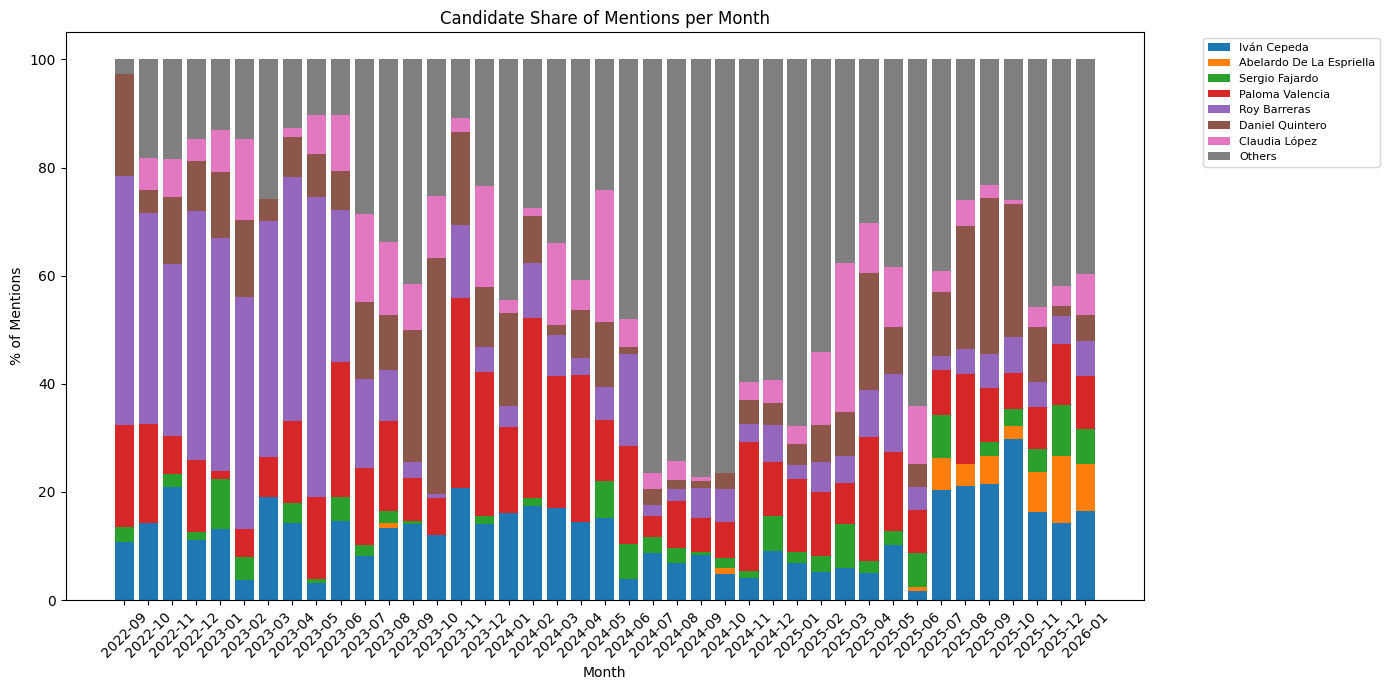 Candidates' share of mention per month