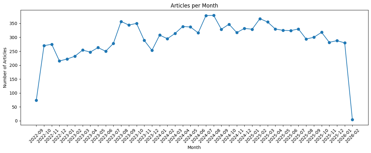 Articles scraped per month