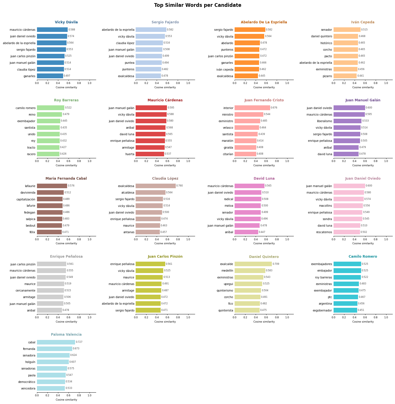 Each candidate's most similar words in the vocabulary
