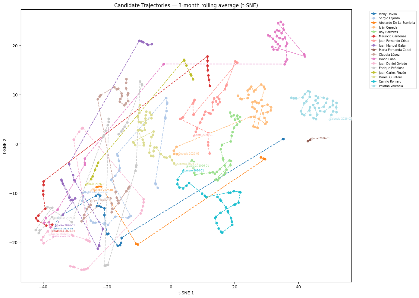 Candidate trajectories' in semantic space from August 2022 to January 2026